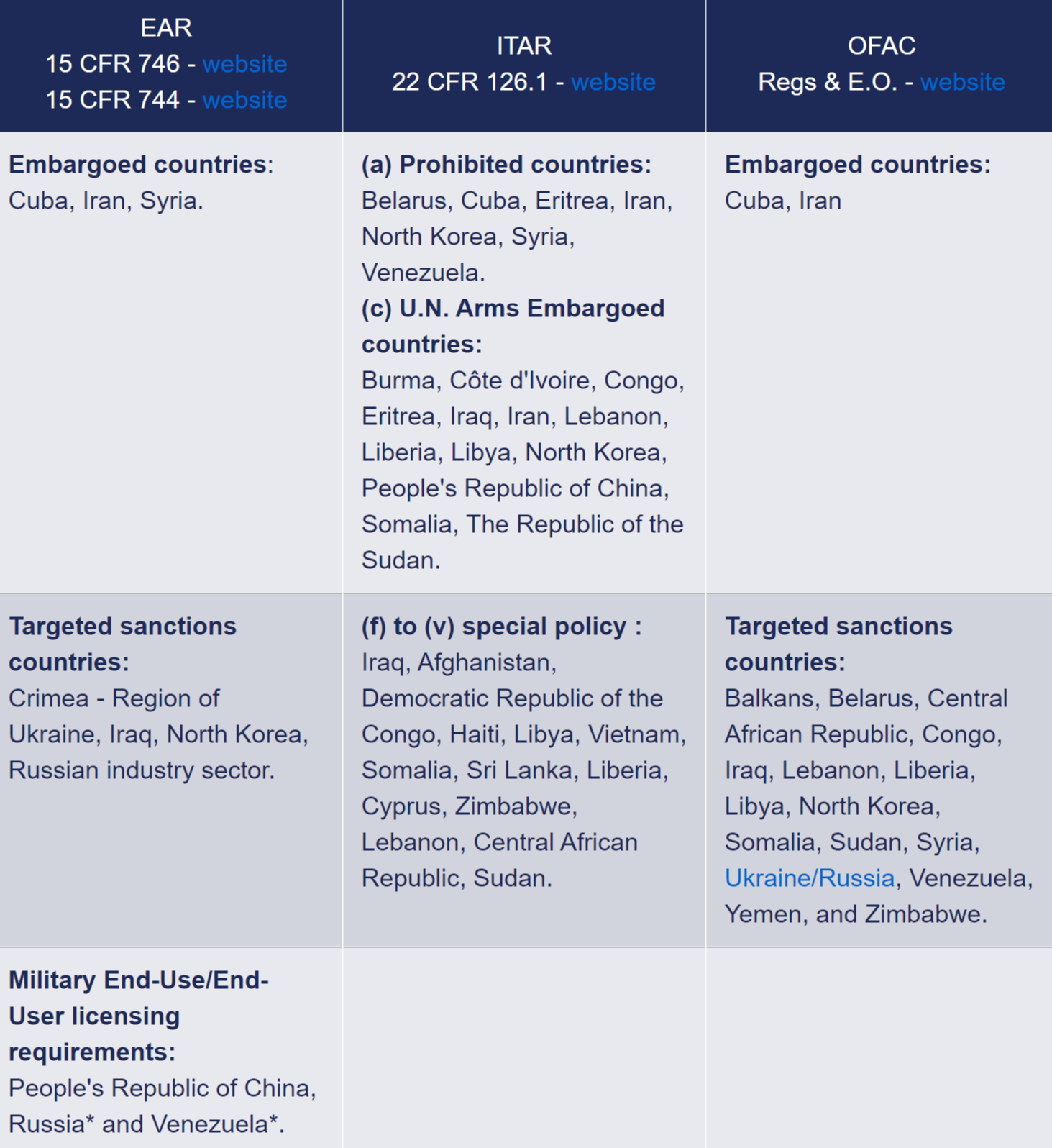 Ofac List Of Countries And Their Updates - Image To U