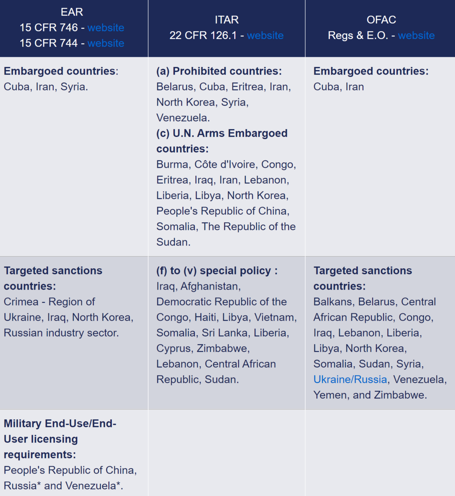 Supplemental Joint Alert: BIS & FINCEN Urge Companies To Continue Their Vigilance Against Attempts To Evade Export Controls And Sanctions On Russia & Belarus - Miller Proctor Law
